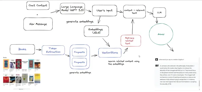 Chatting with Camus: A GPT-4 Powered Chatbot preview